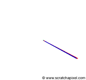 光栅化渲染的朴素原理-cross-product-anim.gif
